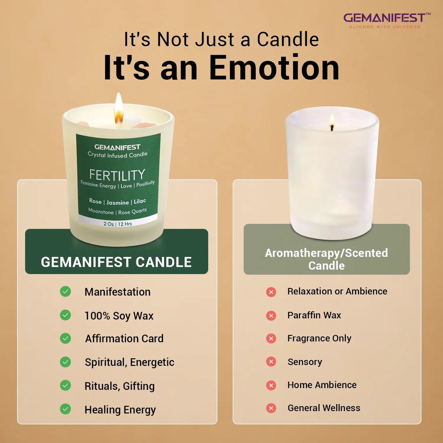 Comparison chart showing benefits of Gemanifest fertility candle vs standard aromatherapy candle.