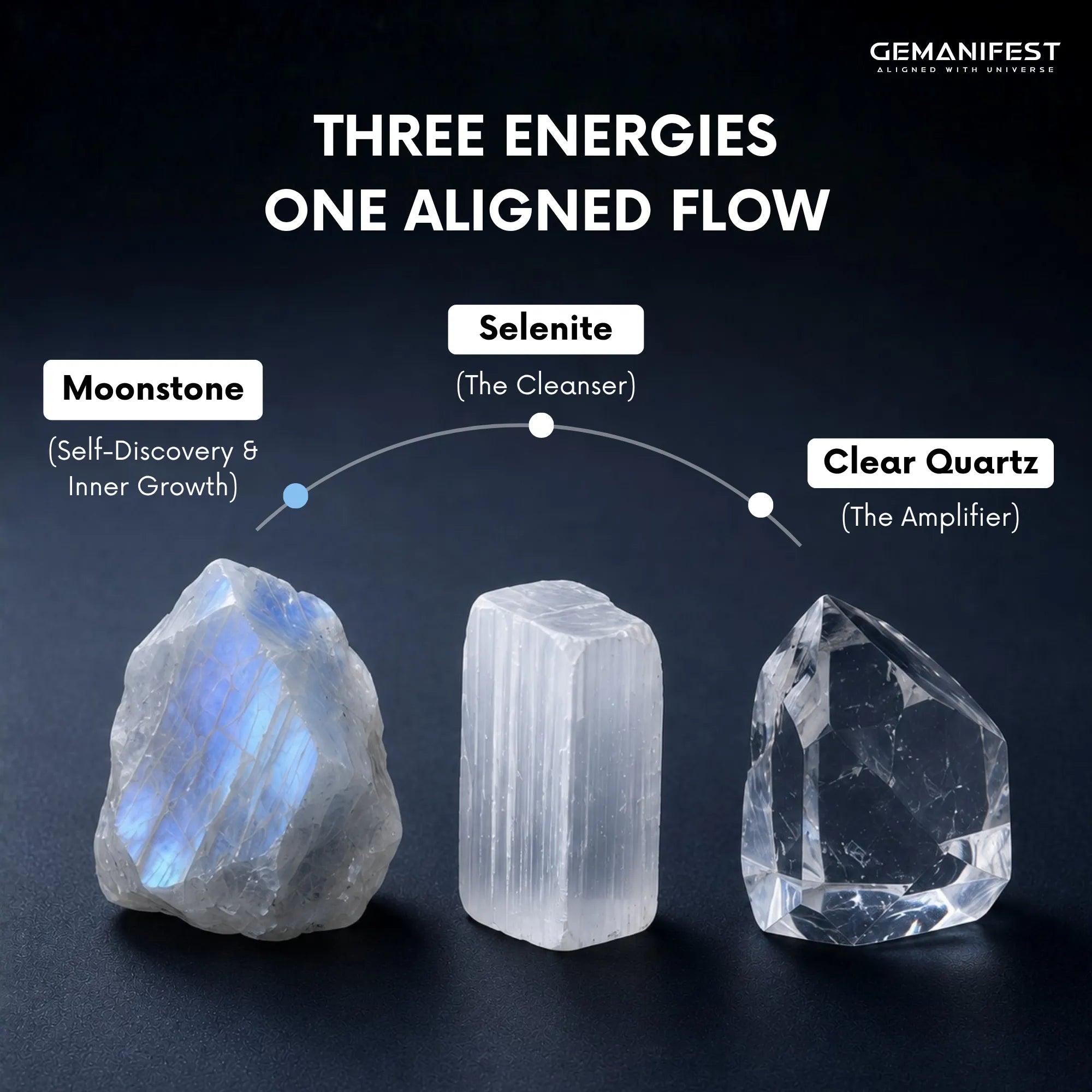 Three crystals (Moonstone, Selenite, Clear Quartz) with their respective energies on a dark background.